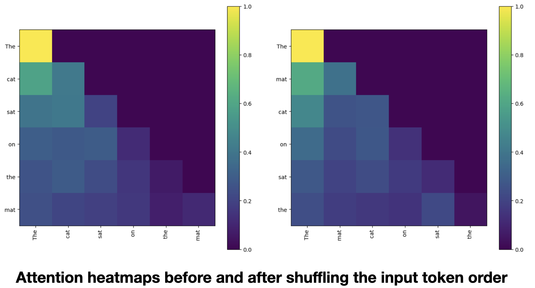 Attention heatmaps before and after shuffling the input token order