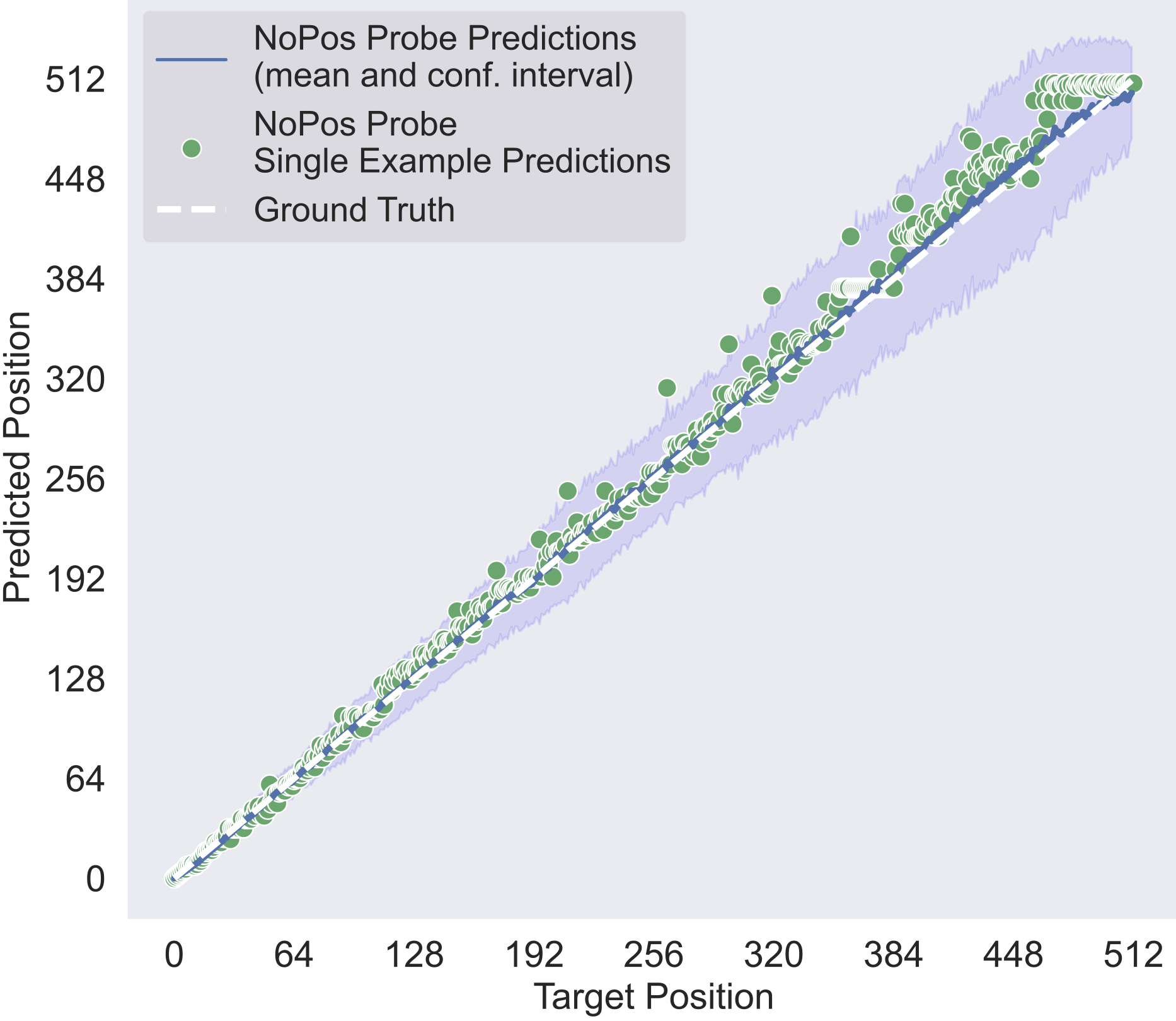 NoPos Probe Predictions