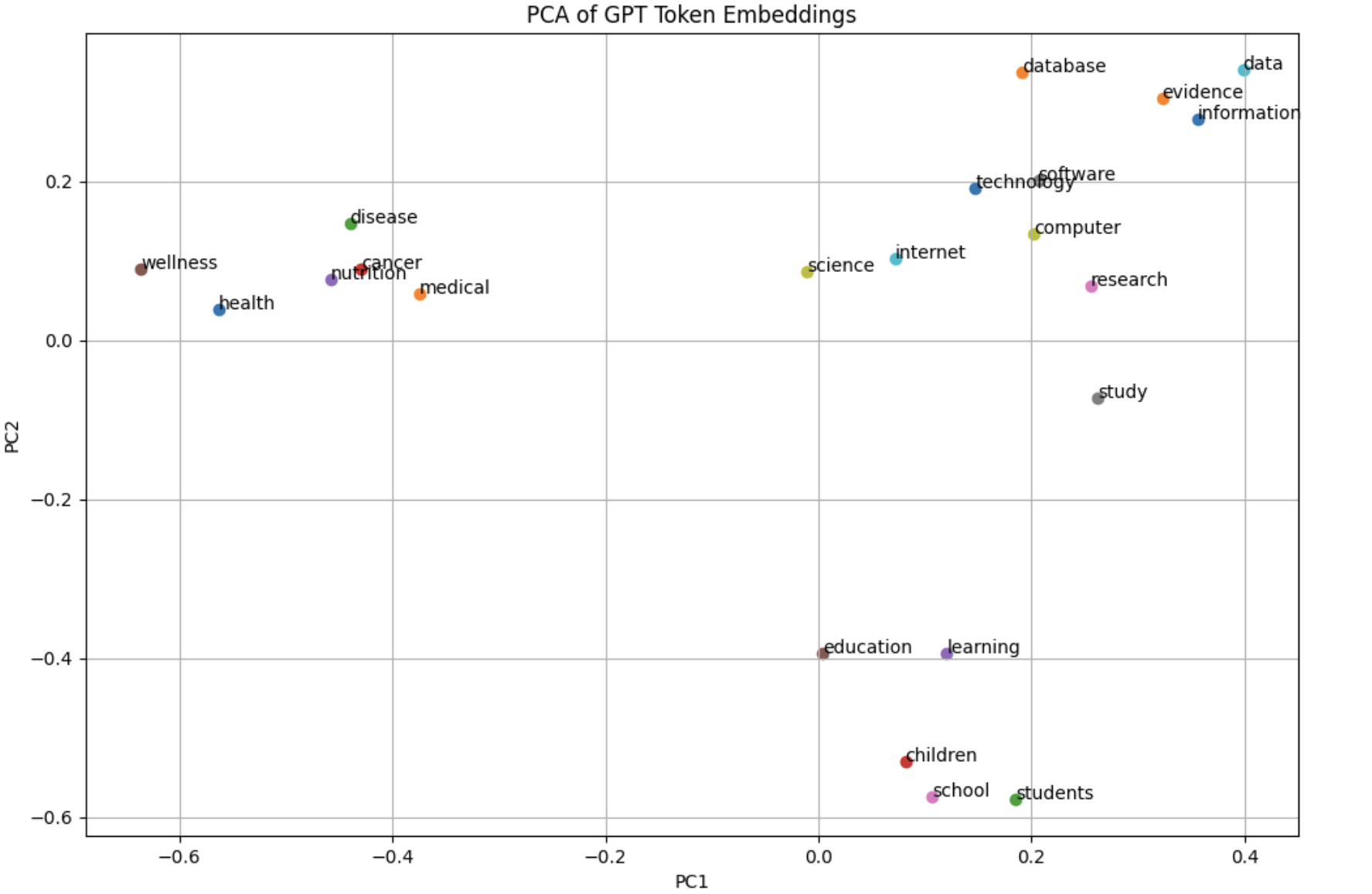 PCA of GPT Token Embeddings
